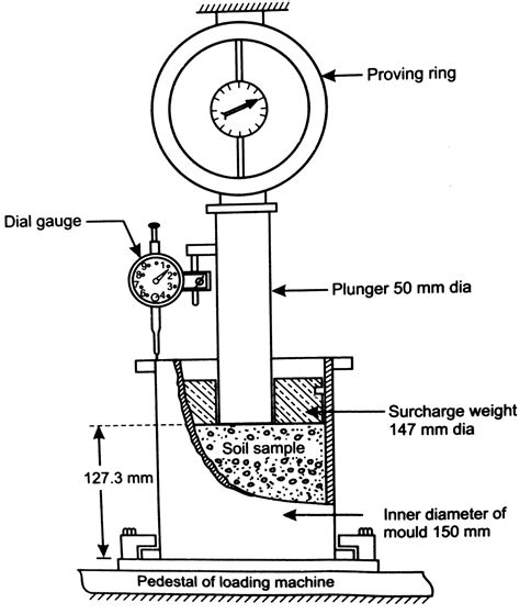 significance of cbr test